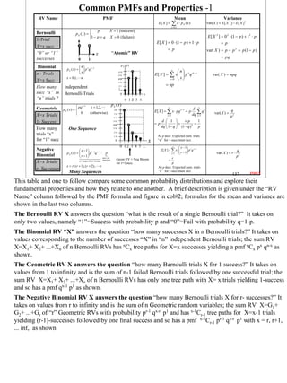 Common PMFs and Properties -1
         RV Name                                                       PMF                                                                Mean                                    Variance
                                                                                                                        E[ X ] =      ∑ x⋅ p
                                                                                                                                      x = 0 ,1
                                                                                                                                                 X   ( x)             var( X ) = E[ X 2 ] − E[ X ]2

                                             p                                 X = 1 (success)
         Bernoulli               p X ( x) = 
                                            1 − p = q                          X = 0 (failure)                                                                       E [ X 2 ] = 0 2 ⋅ (1 − p ) + 12 ⋅ p
         1-Trial
                                                                                                                       E [ X ] = 0 ⋅ (1 − p ) + 1 ⋅ p                           = p
         X=x succ.
                                                                                                                               = p                                    var( X ) = p − p 2 = p (1 − p )
         “0” or “1”                                          x                      “Atomic” RV
         successes                                                                                                                                                             = pq
                                    0             1
                                                                                               p X (x)
          Binomial                   n
                         p X ( x) =   p x q n − x
                                     
                                     x
                                                                                                                                n
                                                                                                                                   n
         n - Trials                                                                                                   E[ X ] = ∑ x  p x q n − x
                                                                                            6/16
                                                                                            5/16
                                                                                                                                                                        var( X ) = npq
                         x = 0,1, n                                                                                            x=0  x 
         X=x Succ.                                                                          4/16
                                                                                            3/16
                                                                                                                             = np
         How many       Independent                                                         2/1
                                                                                            6
                                                                                            1/16
         succ “x” in    Bernoulli Trials                                                      0               x
         “n” trials ?                                                                              0 12 3 4
                                                                                    p X (x)
         Geometric p X ( x) =  pq
                                         x −1
                                   x = 1,2,                                                                                    ∞
                                                                                                                                                            d ∞ x
                                                                                     1/2
                                                                                                                      E[ X ] = ∑ x ⋅ pq x −1 = p               ∑q          var( X ) =
                                                                                                                                                                                        q
         X=x Trials            0  (otherwise)                                       7/16                                                                   dq x =1
                                                                                     6/16
                                                                                                                               x =1                                                     p2
         1- Success                                                                  5/16                                  d  1         +p       1
                                                                                                                      =p             =         =
                                                                                                                           dq  1 − q  (1 − q) 2 p
                                                                                     4/16

         How many       One Sequence                                                 3/16                                            
         trials “x”                                                                  2/16

                                                                                     1/16                               As p decr. Expected num. trials
         for “1” succ                                                                  0                          x     “x” for 1-succ must incr.
                                                                                             0 1 2 3 4 5 ...                       ∞
                                                                                                                                         x − 1 r x − r
         Negative                    x − 1 r −1 x − r                                                                  E[ X ] = ∑ x ⋅ 
                                                                                                                                         r − 1 p q
                                                                                                                                                                                             q
                                     r − 1 p q ⋅ p
                         p X ( x) =                                                                                                                                      var( X ) = r ⋅
         Binomial                         
                                                                                                                                  x=r
                                                                                                                                                                                              p2
                                                        succ. on
                                                                                        Geom RV = Neg Binom                       r
                                                                       next trial                                               =
         X=x Trials                  ( r −1) succ. in ( x −1) trials
                                                                                        for r=1 succ.                             p
                         x = r , (r + 1), ( r + 2),              ∞                                                      As p decr. Expected num. trials
         r- Successes
                           Many Sequences                                                                               “x” for r-succ must incr.
                                                                                                                                                                                         137          INDEX

This table and one to follow compare some common probability distributions and explore their
fundamental properties and how they relate to one another. A brief description is given under the “RV
Name” column followed by the PMF formula and figure in col#2; formulas for the mean and variance are
shown in the last two columns.
The Bernoulli RV X answers the question “what is the result of a single Bernoulli trial?” It takes on
only two values, namely “1”=Success with probability p and “0”=Fail with probability q=1-p.
The Binomial RV “X” answers the question “how many successes X in n Bernoulli trials?” It takes on
values corresponding to the number of successes “X” in “n” independent Bernoulli trials; the sum RV
X=X1+ X2+ ...+Xn of n Bernoulli RVs has nCx tree paths for X=x successes yielding a pmf nCx px qn-x as
shown.
The Geometric RV X answers the question “how many Bernoulli trials X for 1 success?” It takes on
values from 1 to infinity and is the sum of n-1 failed Bernoulli trials followed by one successful trial; the
sum RV X=X1+ X2+ ...+Xn of n Bernoulli RVs has only one tree path with X= x trials yielding 1-success
and so has a pmf qx-1 p1 as shown.
The Negative Binomial RV X answers the question “how many Bernoulli trials X for r- successes?” It
takes on values from r to infinity and is the sum of n Geometric random variables; the sum RV X=G1+
G2+ ...+Gr of “r” Geometric RVs with probability pr-1 qx-r p1 and has x-1Cr-1 tree paths for X=x-1 trials
yielding (r-1)-successes followed by one final success and so has a pmf x-1Cr-1 pr-1 qx-r p1 with x = r, r+1,
... inf, as shown




                                                                                                                                                                                                              137
 