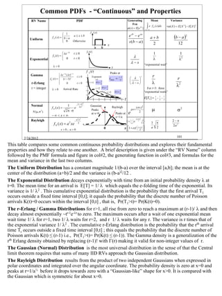 Common PDFs - “Continuous” and Properties
            RV Name                                              PDF                                                                         Generating                                       Mean                            Variance
                                                                                                                                                                                      ∞
                                                                                                                                                   Fcn
                                                                                                                                             ϕ ( s) = E[e Xs ]                         ∫ x⋅ f
                                                                                                                                                                                     x = −∞
                                                                                                                                                                                                  X   ( x)dx              var( X ) = E[ X 2 ] − E[ X ]2

                                                                                     f X (x)
                                         1
                                        
                             f X ( x) =  b − a
                                                             a≤ x≤b                                                                            e sb − e sa                                    a+b                                (b − a )2
           Uniform                       0
                                                        Otherwise                                                                             s (b − a )                                      2                                     12
                                                                                                              x
                                                                                            a      b
                                                                                 fT (t )
                                        λ e − λ t           t≥0                                                                                                                                  1                                   1
                             f T (t ) =                                                                                                            λ
           Exponential                   0                  t<0                                                                                                                                  λ                                   λ2
                                                                                                                                                  λ−s                            “exponential wait”
                              λ>0                                                                                    t
                                                                                 f Tr (t)                         Peaks at
            Gamma                     λ e − λt (λt ) r −1
                                                                t≥0                   Exponent                                                                          r                    r
                          fTr (t ) =  ( r − 1)!                                          ial                     tmax =        r −1
                                                                                                                                    λ
                                                                                                                                                 λ 
                                                                                                                                                   
                                                                                                                                                                                                                                   r
            r-Erlang                 
                                               0                t<0
                                                                                                 1
                                                                                    r =1 E[T1] = λ                                              λ−s                                         λ
            r = integer                                                                     r =2   E[T2 ] =
                                                                                                              2
                                                                                                                                                                                   For r=3: three
                                                                                                                                                                                                                                   λ2
                            λ>0            Arrival Rate                                                       λ
                                                                                                                                    3
                                                                                                              r =3       E[T3 ] =
                                                                                                                                    λ
                                                                                                                                                                                 “exponential waits”

                                                                                                                                        t                                        E[T3 ] =             1
                                                                                                                                                                                                      λ
                                                                                                                                                                                                          +
                                                                                                                                                                                                              1
                                                                                                                                                                                                              λ
                                                                                                                                                                                                                  +
                                                                                                                                                                                                                      1
                                                                                                                                                                                                                      λ
                                                                             2
                                                                  ( x −µ )
            Normal                    1       −                                      Gaussian
                            f X ( x) =      e                        2σ2                                             Rayleigh                                (σ s )2
                                     2π ⋅ σ                                          Peaks                                                        µs+                                         µ                                     σ2
             N (µ, σ )                                                                                                                        e
                    2
                                                                                                                                                               2
                                                                                     at x=0                               Peaks at
                            −∞ < x < ∞                                                                                    x=1/a
                                                                                                                                                             ( s/ a )2
            Rayleigh                                             a2 x2
                                                             −                                                                              1+  a  e
                                                                                                                                                 s       −
                                                                                                                                                                2            π
                                                                                                                                                                                 ⋅                                             2−π
                               f X ( x) = a 2 xe                   2
                                                                                                                                                
                                                                                                                                                                           2                1           π
                                                                                                                                                                                                                               2a 2
                                                                                                                                        x ⋅ 1 + erf                                         a           2
                                                                                                                                                               (s/a) 
                                        x>0; a>0                                                       0                                    
                                                                                                                                                              
                                                                                                                                                              
                                                                                                                                                               2 
                                                                                                                                                                      
                                                                                                                                                                      
                                                                                                                                                                             

        2/24/2012                                                                                                                                                                                                                   101

This table compares some common continuous probability distributions and explores their fundamental
properties and how they relate to one another. A brief description is given under the “RV Name” column
followed by the PMF formula and figure in col#2, the generating function in col#3, and formulas for the
mean and variance in the last two columns.
The Uniform Distribution has a constant magnitude 1/(b-a) over the interval [a,b]; the mean is at the
center of the distribution (a+b)/2 and the variance is (b-a)2/12 .
The Exponential Distribution decays exponentially with time from an initial probability density λ at
t=0. The mean time for an arrival is E[T] = 1/ λ which equals the e-folding time of the exponential. Its
variance is 1/ λ2 . This cumulative exponential distribution is the probability that the first arrival T1
occurs outside a fixed time interval [0,t]; it equals the probability that the discrete number of Poisson
arrivals K(t)=0 occurs within the interval [0,t] , that is, Pr(T1>t)= Pr(K(t)=0).
The r-Erlang / Gamma Distributions for r>1, all rise from zero to reach a maximum at (r-1)/ λ and then
decay almost exponentially ~tr-1e-λt to zero. The maximum occurs after a wait of one exponential mean
wait time 1/ λ for r=1, two 1/ λ waits for r=2, and r 1/ λ waits for any r. The variance is r times that of
the exponential variance 1/ λ2 . The cumulative r-Erlang distribution is the probability that the rth arrival
time Tr occurs outside a fixed time interval [0,t] ; this equals the probability that the discrete number of
Poisson arrivals K(t) ≤ (r-1) i.e., Pr(T1>t)= Pr(K(t) ≤ (r-1)). The Gamma density is a generalization of the
rth Erlang density obtained by replacing (r-1)! with Γ(r) making it valid for non-integer values of r.
The Gaussian (Normal) Distribution is the most universal distribution in the sense of that the Central
limit theorem requires that sums of many IID RVs approach the Gaussian distribution.
The Rayleigh Distribution results from the product of two independent Gaussians when expressed in
polar coordinates and integrated over the angular coordinate. The probability density is zero at x=0 and
peaks at r=1/a½ before it drops towards zero with a “Gaussian-like” shape for x>0. It is compared with
the Gaussian which is symmetric for about x=0.



                                                                                                                                                                                                                                                          101
 