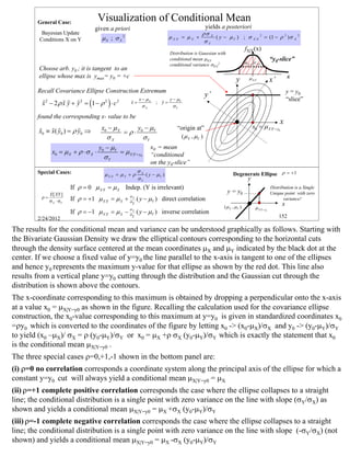 General Case:
                                     Visualization of Conditional Mean
                                    given a priori                                                yields a posteriori
          Bayesian Update                                                                      ρσ X
         Conditions X on Y             µX ; σ X 2                             µ X |Y = µ X   +      ( y − µY ) ; σ                     2
                                                                                                                                           = (1 − ρ 2 )σ         2

                                                                                                σY                              X |Y                         X


                                                                                                                         fX|Y(x)
                                                                              Distribution is Gaussian with
                                                                              conditional mean µX|Y                                            “y0-slice”
                                                                              conditional variance σX|Y2                 σ X |Y σ X |Y
         Choose arb. y0 ; it is tangent to an
         ellipse whose max is ymax= y0 = +c                                                                                                              x
                                                                                                                  y         µ X |Y             x’
        Recall Covariance Ellipse Construction Extremum                                                                                                  y = y0
                                                                                                  y’
                                                                                                                                                         “slice”
          x 2 − 2 ρ x y + y 2 = (1 − ρ 2 ) ⋅ c 2
                                                             x − µX           y − µY
          %         %% %                                x=
                                                        %              ; y=
                                                                         %
                                                              σX               σY

        found the corresponding x- value to be
                                                                                                                                                    x
                                       x0 − µ X              y0 − µY              “origin at”                                  x0 = µ X |Y = y0
         x0 ≡ x( y0 ) = ρ y0 ⇒
         %    % %         %                = ρ⋅
                                      σX              σY                           ( µ X , µY )
                                   y − µY                x0 = mean
               x0 = µ X + ρ ⋅ σ X ⋅ 0     = µ X |Y = y “conditioned
                                     σY                       0

                                                                   on the y0-slice”
        Special Cases:                                    σ
                                        µ X |Y   = µ X + ρ X ( y − µY )                                         Degenerate Ellipse ρ = + 1
                                                          σY                                                               y
                        If ρ = 0 µ X |Y = µ X Indep. (Y is irrelevant)                                                                         Distribution is a Single
             E[ XY ]
                                                                                                              y = y0                           Unique point with zero
          ρ=
             σ X ⋅ σY   If ρ = +1 µ X |Y = µ X + σ X ( y − µY ) direct correlation
                                                 σ
                                                                                                                                                      variance!
                                                        Y
                                                                                                          ( µ X , µY )
                                                                                                                                                     x
                                                       σX                                                                        µ X |Y = y
                        If ρ = −1 µ X |Y = µ X −       σY
                                                            ( y − µY ) inverse correlation                                                 0



        2/24/2012                                                                                                                                   152

The results for the conditional mean and variance can be understood graphically as follows. Starting with
the Bivariate Gaussian Density we draw the elliptical contours corresponding to the horizontal cuts
through the density surface centered at the mean coordinates µX and µY indicated by the black dot at the
center. If we choose a fixed value of y=y0 the line parallel to the x-axis is tangent to one of the ellipses
and hence y0 represents the maximum y-value for that ellipse as shown by the red dot. This line also
results from a vertical plane y=y0 cutting through the distribution and the Gaussian cut through the
distribution is shown above the contours.
The x-coordinate corresponding to this maximum is obtained by dropping a perpendicular onto the x-axis
at a value x0 = µX|Y=y0 as shown in the figure. Recalling the calculation used for the covariance ellipse
construction, the x0-value corresponding to this maximum at y=y0 is given in standardized coordinates x0
=ρy0 which is converted to the coordinates of the figure by letting x0 -> (x0-µX)/σX and y0 -> (y0-µY)/σY
to yield (x0 –µX)/ σX = ρ (y0-µY)/σY or x0 = µX +ρ σX (y0-µY)/σY which is exactly the statement that x0
is the conditional mean µX|Y=y0 .
The three special cases ρ=0,+1,-1 shown in the bottom panel are:
(i) ρ=0 no correlation corresponds a coordinate system along the principal axis of the ellipse for which a
constant y=y0 cut will always yield a conditional mean µX|Y=y0 = µX
(ii) ρ=+1 complete positive correlation corresponds the case where the ellipse collapses to a straight
line; the conditional distribution is a single point with zero variance on the line with slope (σY/σX) as
shown and yields a conditional mean µX|Y=y0 = µX +σX (y0-µY)/σY
(iii) ρ=-1 complete negative correlation corresponds the case where the ellipse collapses to a straight
line; the conditional distribution is a single point with zero variance on the line with slope (-σY/σX) (not
shown) and yields a conditional mean µX|Y=y0 = µX -σX (y0-µY)/σY



                                                                                                                                                                          152
 