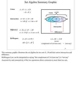 Set Algebra Summary Graphic

            Union          A ∪ B = A ∪ Ac B
                                 = B ∪ Bc A                          Union    AUB


                                                                    “A-B”               “B-A”
            Intersection    A ∩ B = A ⋅ B = AB                 A     Bc A
                                                                               AB                     B
                                                                                          Ac B
                            x ∈ AB iff x ∈ A & x ∈ B


                                                                             Intersection

            Difference     A − B ≡ A ∩ B c = AB c
                           x ∈ A − B iff x ∈ A and x ∉ B                      Differences



            DeMorgans          A ∪ B = ( Ac B c )c                      ( A ∪ B )c = Ac B c
                                                                             means
                                     (          )
                                                    c
                               AB = Ac ∪ B c               complement of (At least one)       = (not any)

                                                                                                 27


This summary graphic illustrates the set algebra for two sets A , B and their union intersection and
difference.
DeMorgans Law can be interpreted as saying “the complement of (“at least one”) is “not any”
Associativity and commutivity of the two operations allows extension to more than two sets.




                                                                                                            27
 