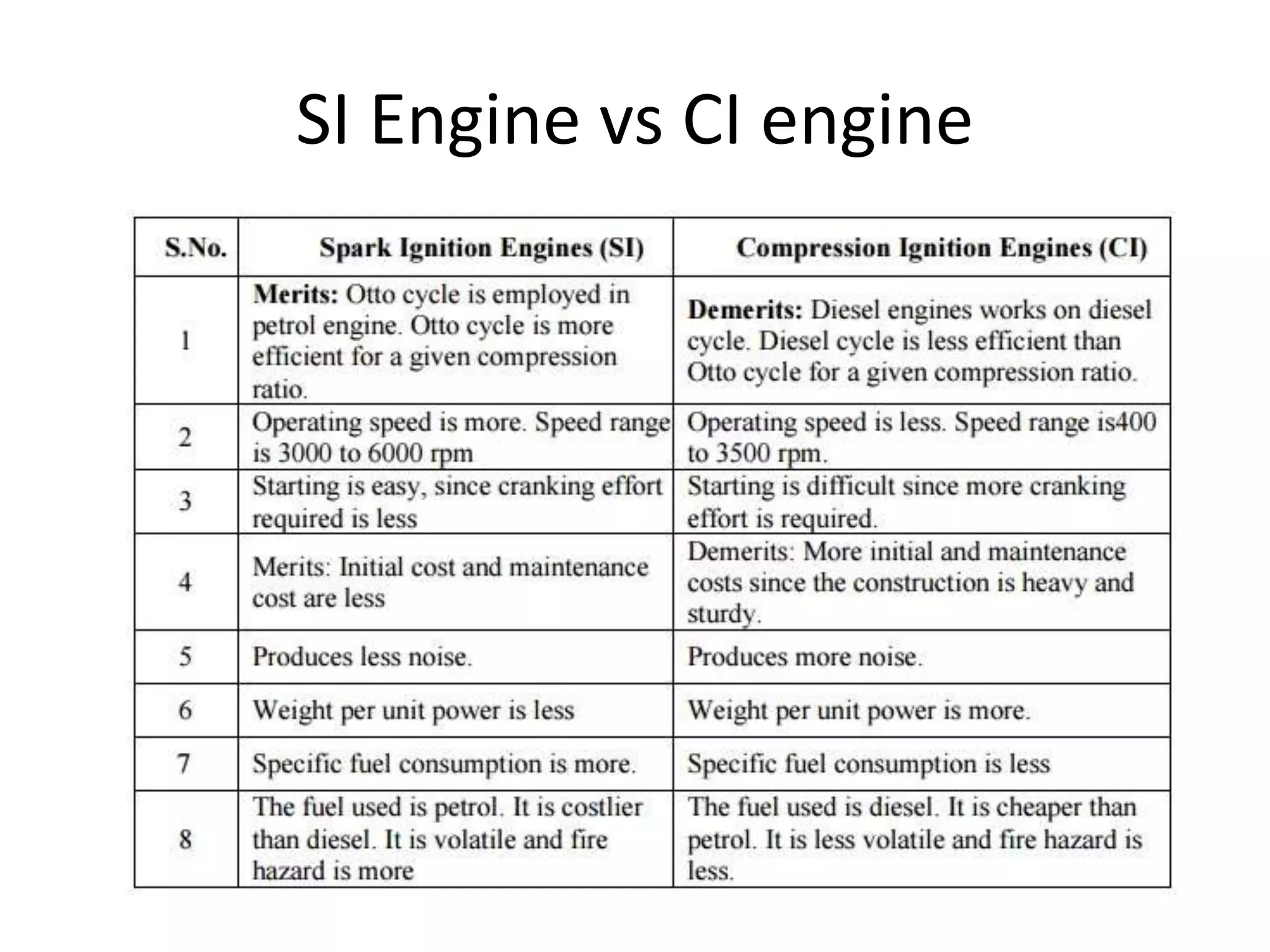 SI Engine vs CI engine
 