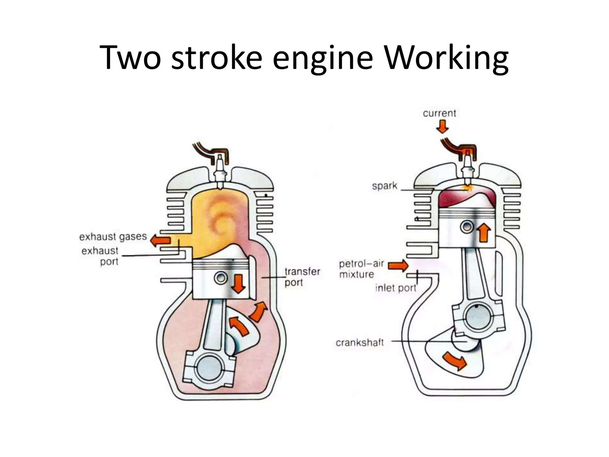 Two stroke engine Working
 