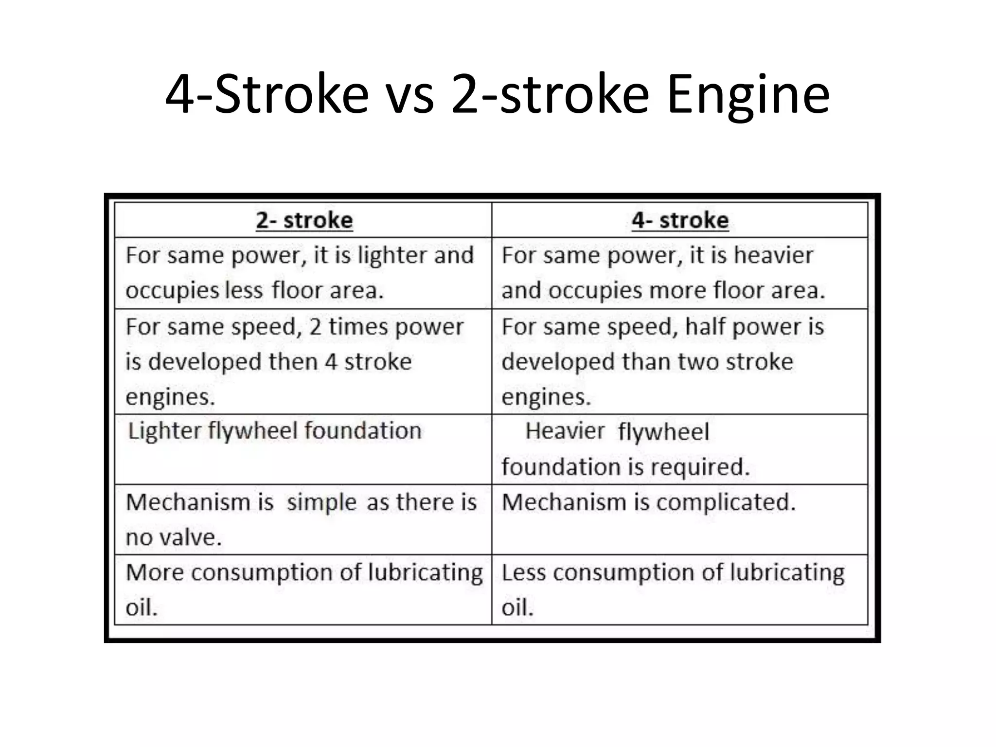 4-Stroke vs 2-stroke Engine
 