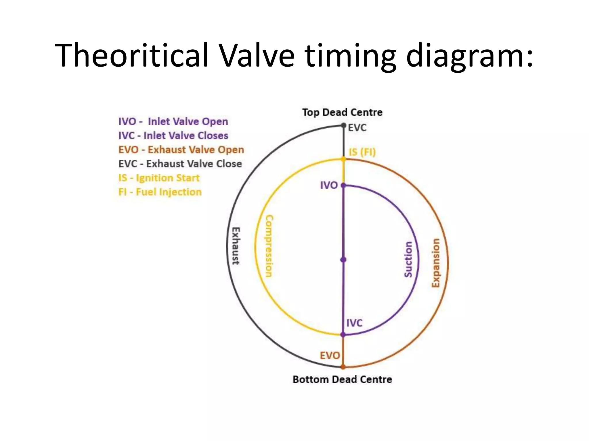Theoritical Valve timing diagram:
 