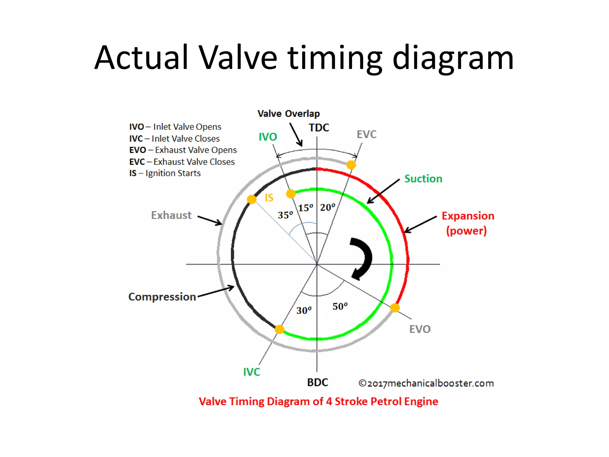 Actual Valve timing diagram
 