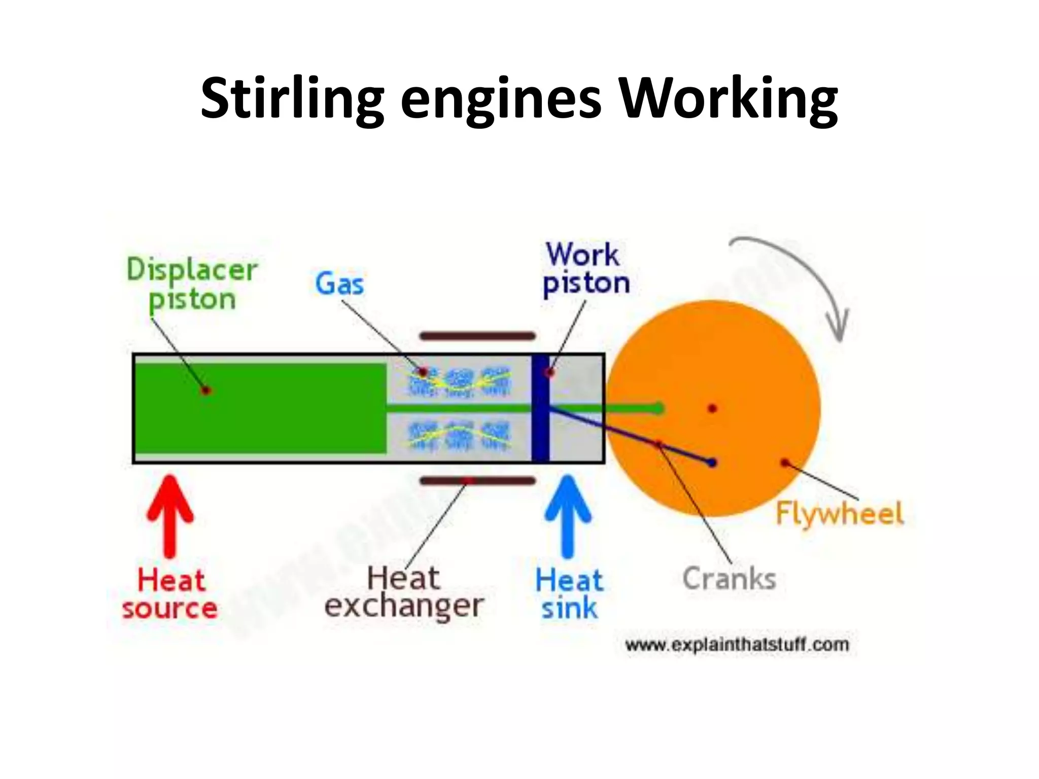 Stirling engines Working
 