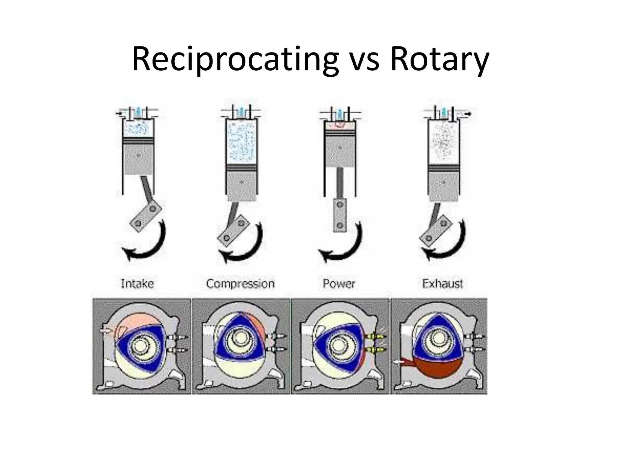 Reciprocating vs Rotary
 
