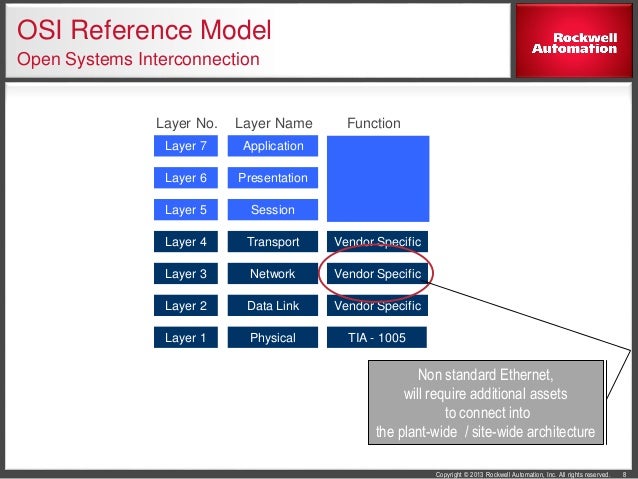 Fundamentals of ethernet ip osi and cip