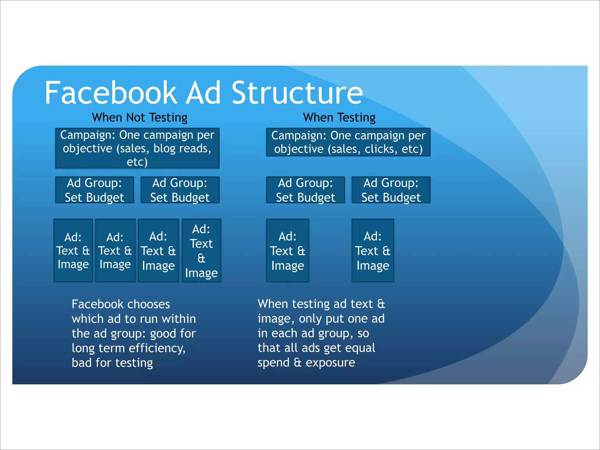 Facebook Ad Structure
When Not Testing
Campaign: One campaign per
objective (sales, blog reads,
etc)
Ad Group:
Set Budget

Ad Group:
Set Budget

Ad:
Ad:
Ad:
Text & Text & Text &
Image Image Image

Ad:
Text
&
Image

Facebook chooses
which ad to run within
the ad group: good for
long term efficiency,
bad for testing

When Testing
Campaign: One campaign per
objective (sales, clicks, etc)
Ad Group:
Set Budget

Ad:
Text &
Image

Ad Group:
Set Budget
Ad:
Text &
Image

When testing ad text &
image, only put one ad
in each ad group, so
that all ads get equal
spend & exposure

 