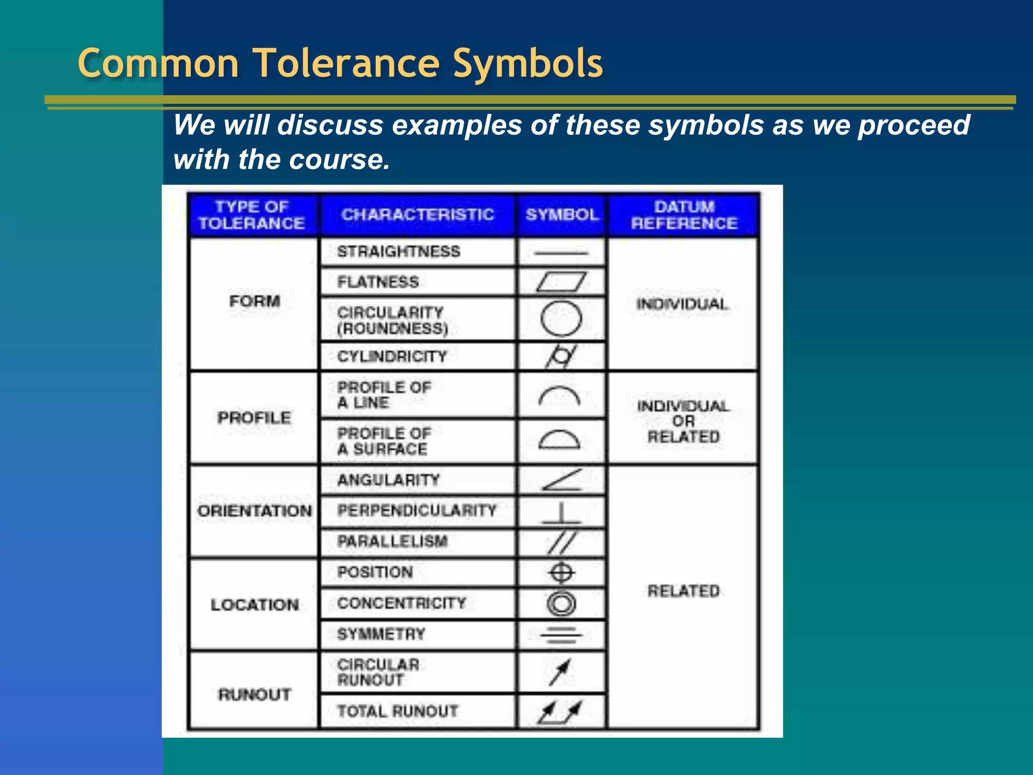 Common Tolerance Symbols
We will discuss examples of these symbols as we proceed
with the course.
 