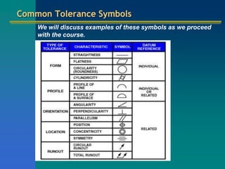 Common Tolerance Symbols
We will discuss examples of these symbols as we proceed
with the course.
 