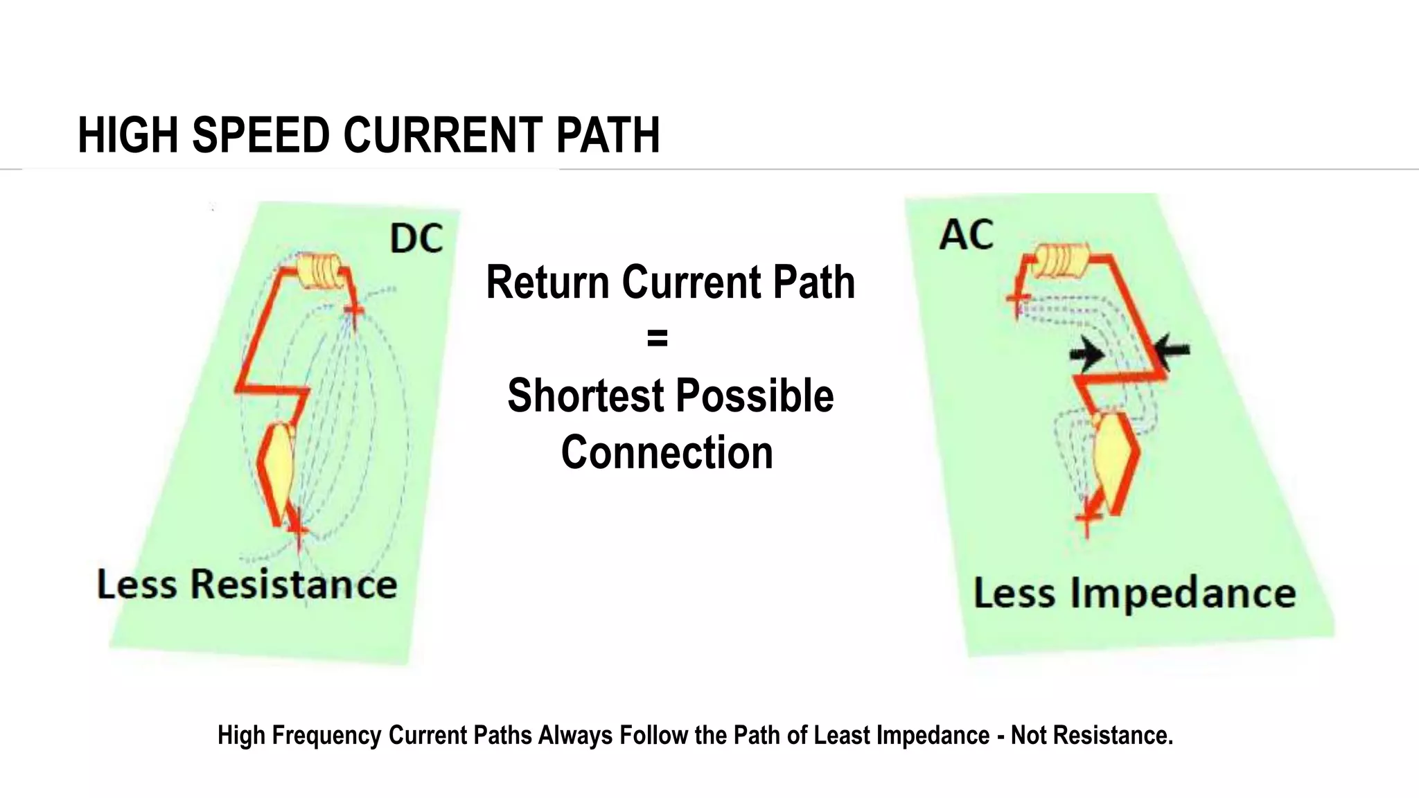 HIGH SPEED CURRENT PATH
Return Current Path
=
Shortest Possible
Connection
High Frequency Current Paths Always Follow the Path of Least Impedance - Not Resistance.
 