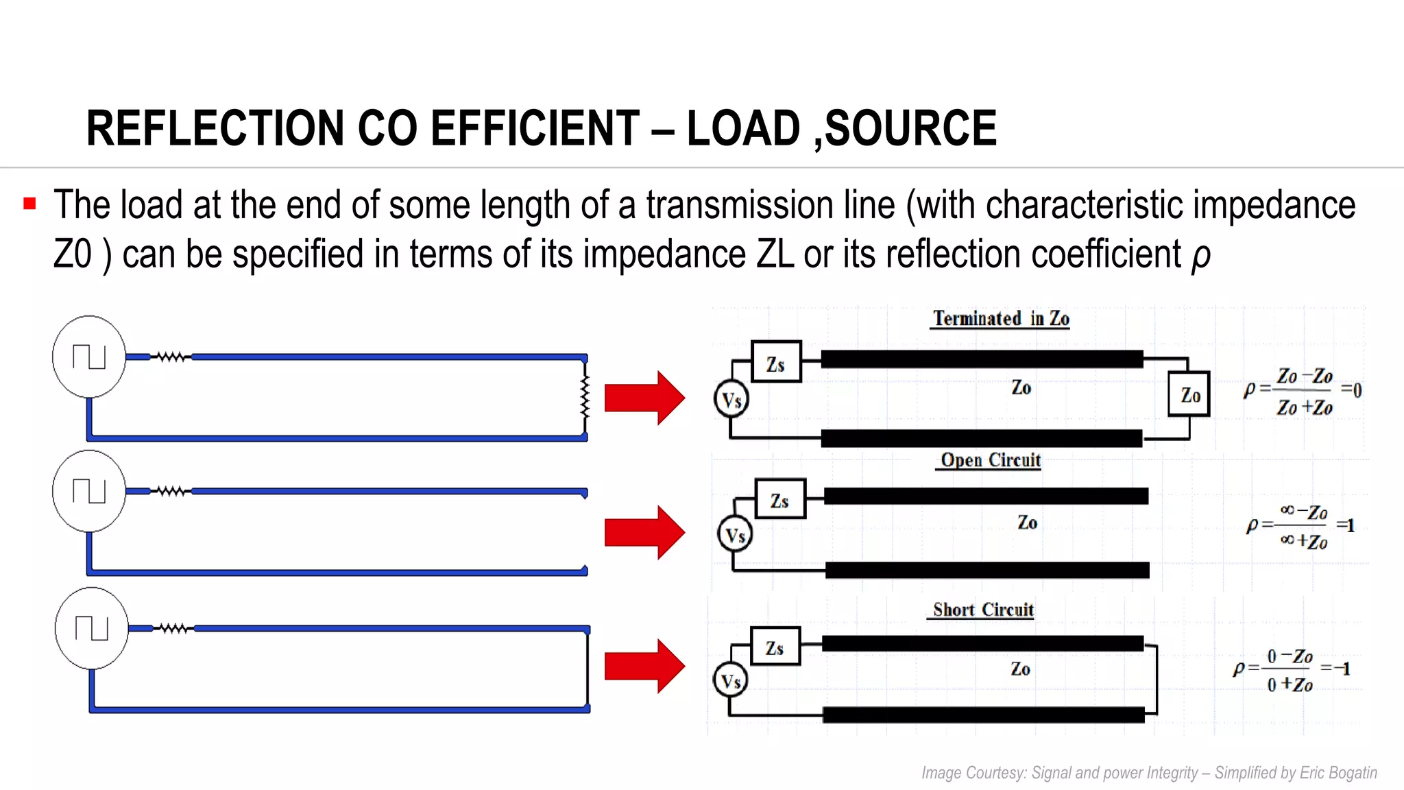 REFLECTION CO EFFICIENT – LOAD ,SOURCE
Image Courtesy: Signal and power Integrity – Simplified by Eric Bogatin
▪ The load at the end of some length of a transmission line (with characteristic impedance
Z0 ) can be specified in terms of its impedance ZL or its reflection coefficient ρ
 