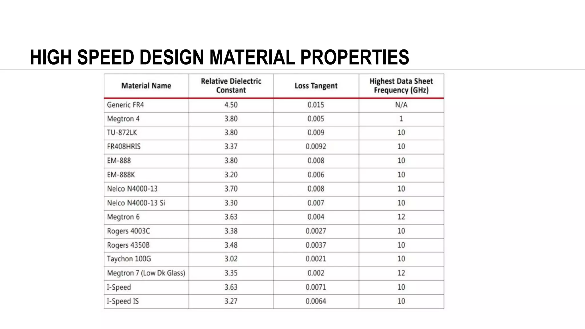 HIGH SPEED DESIGN MATERIAL PROPERTIES
 