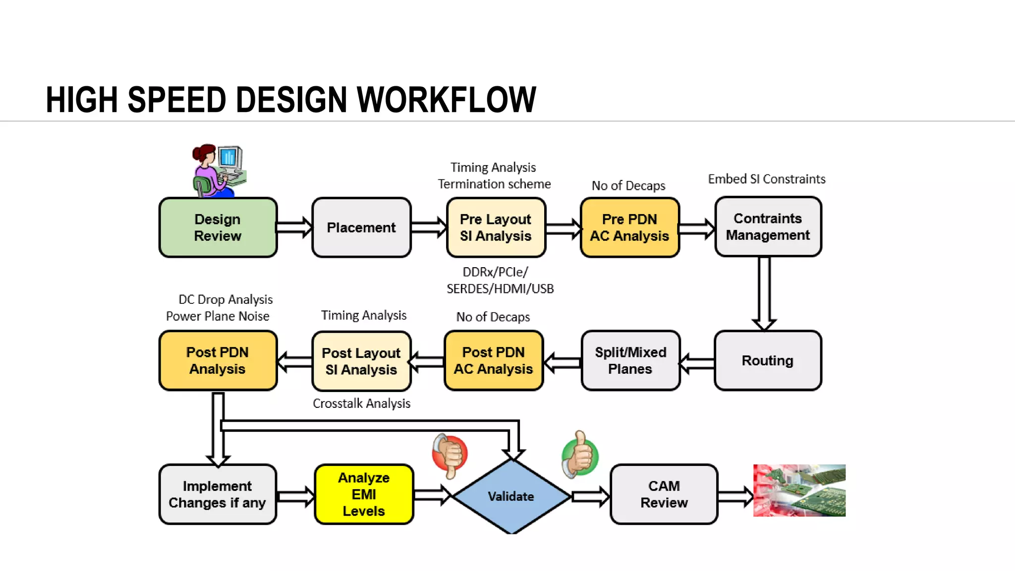 HIGH SPEED DESIGN WORKFLOW
 