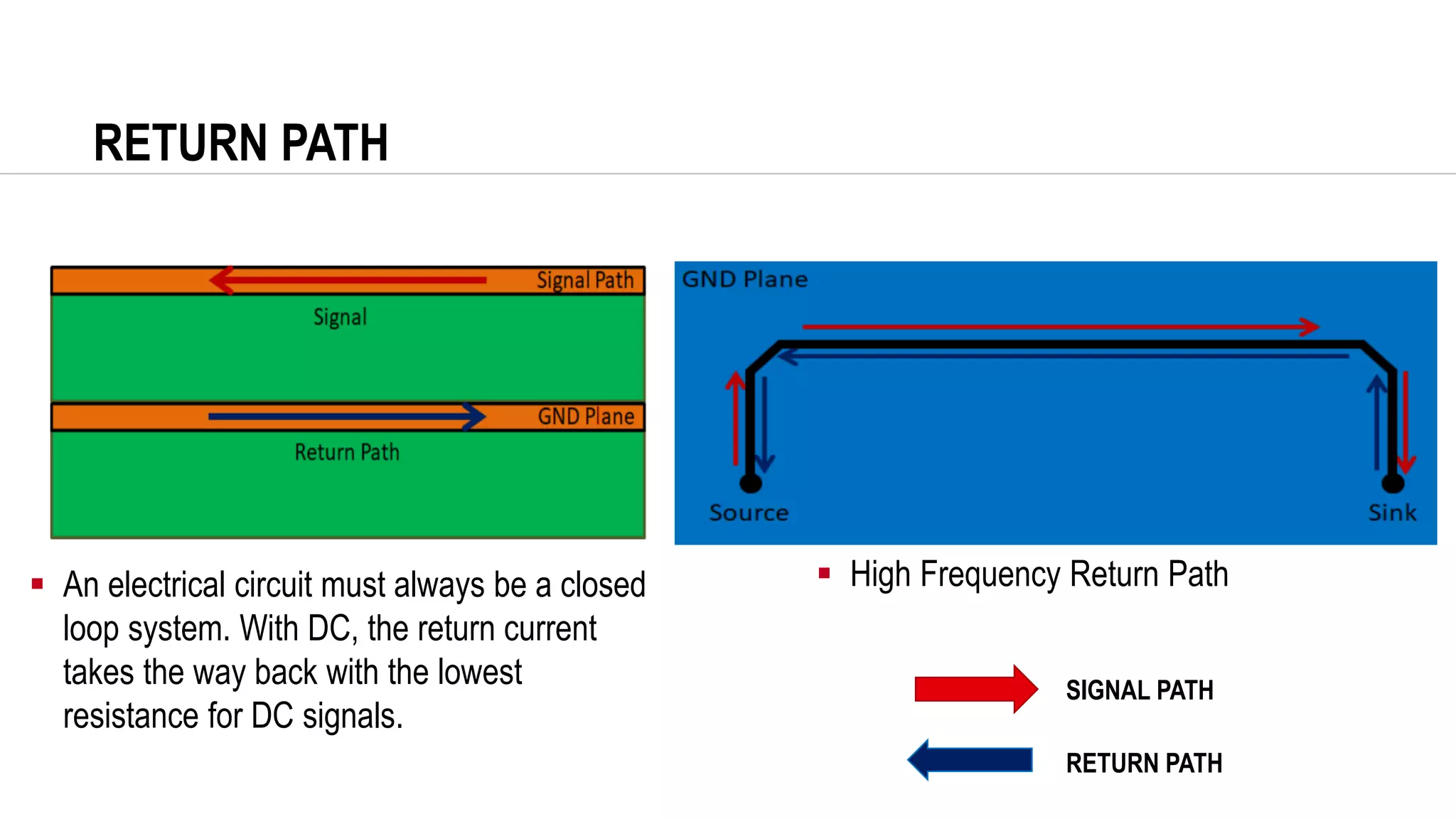 RETURN PATH
▪ An electrical circuit must always be a closed
loop system. With DC, the return current
takes the way back with the lowest
resistance for DC signals.
▪ High Frequency Return Path
SIGNAL PATH
RETURN PATH
 