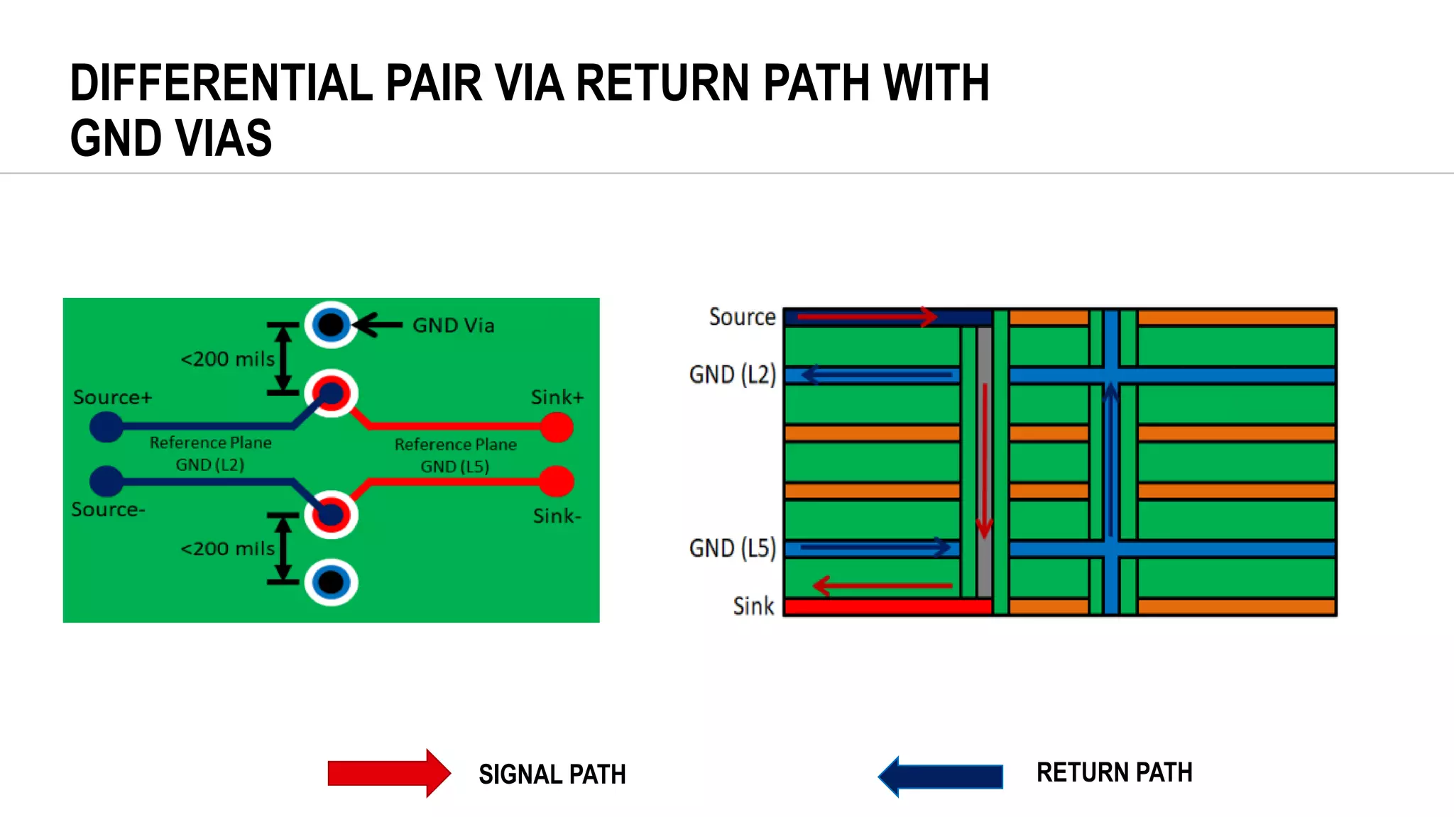 DIFFERENTIAL PAIR VIA RETURN PATH WITH
GND VIAS
SIGNAL PATH RETURN PATH
 