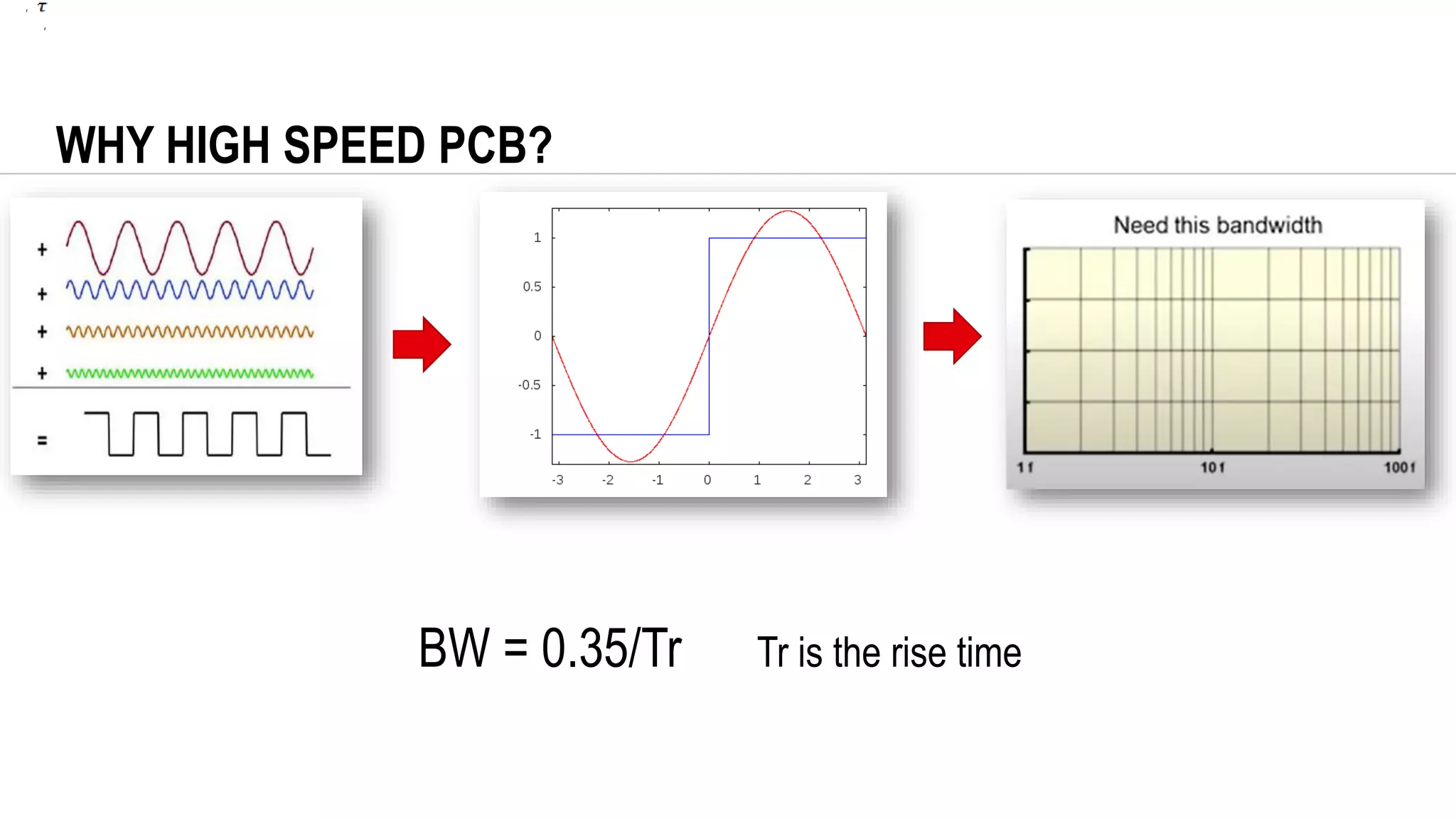 WHY HIGH SPEED PCB?
BW = 0.35/Tr Tr is the rise time
r
r
 