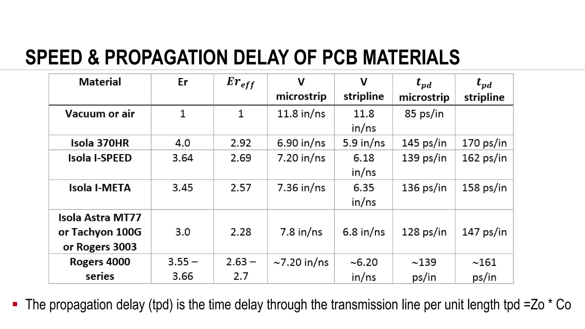 SPEED & PROPAGATION DELAY OF PCB MATERIALS
▪ The propagation delay (tpd) is the time delay through the transmission line per unit length tpd =Zo * Co
 