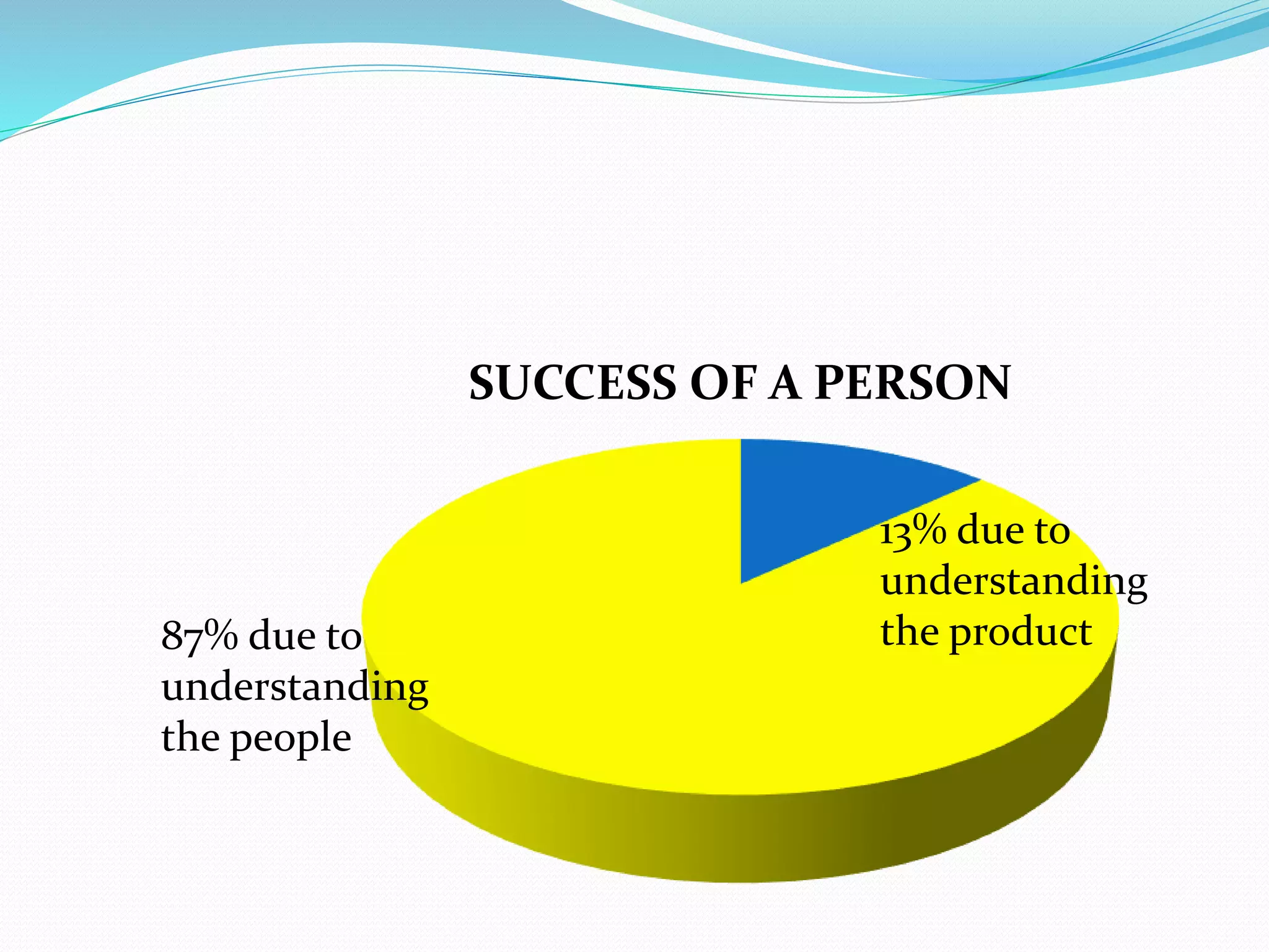 SUCCESS OF A PERSON
13% due to
understanding
the product87% due to
understanding
the people
 