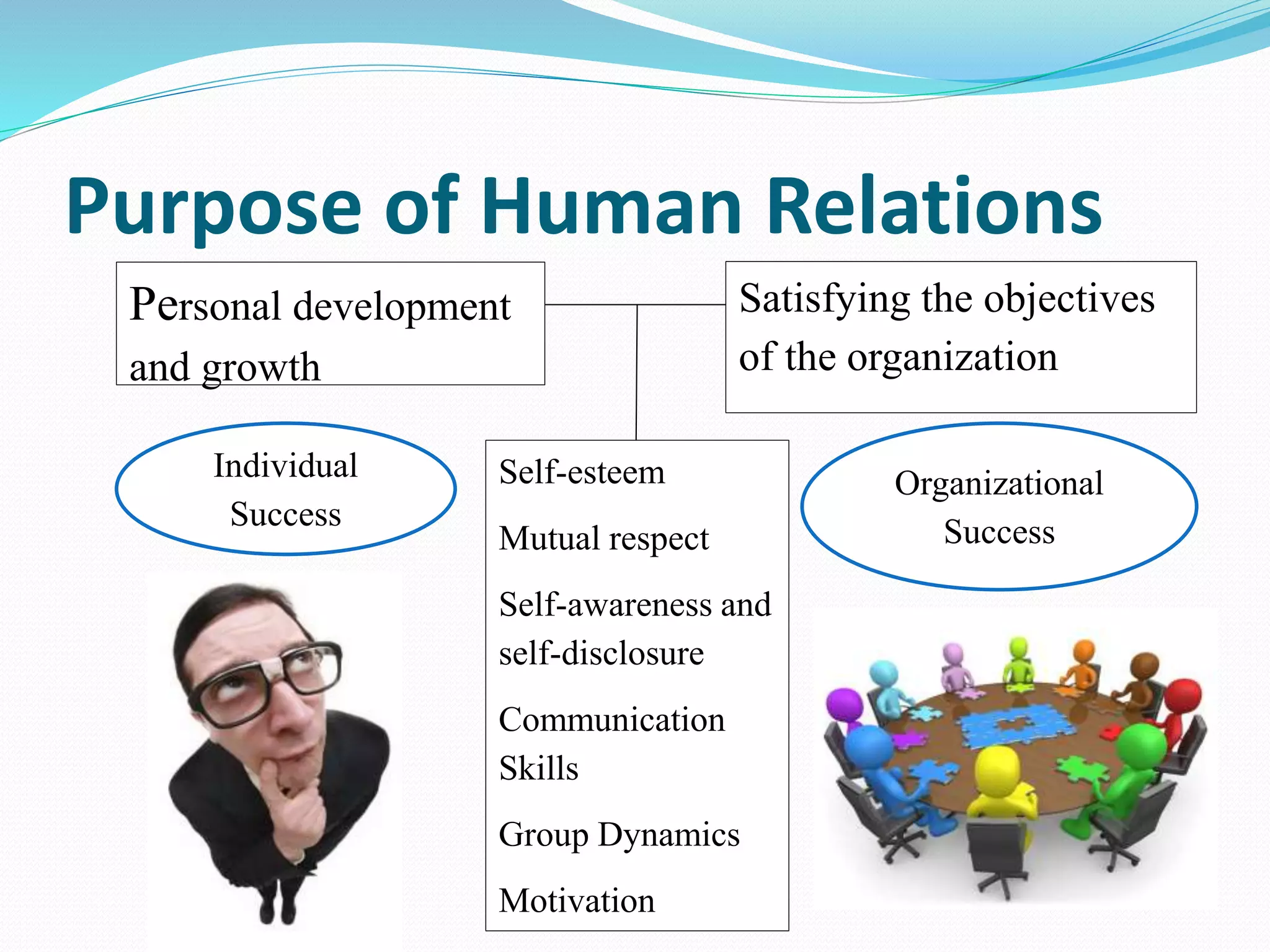 Purpose of Human Relations
Personal development
and growth
Satisfying the objectives
of the organization
Self-esteem
Mutual respect
Self-awareness and
self-disclosure
Communication
Skills
Group Dynamics
Motivation
Individual
Success
Organizational
Success
 