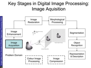 Key Stages in Digital Image Processing:
Image Aquisition
Image
Acquisition
Image
Restoration
Morphological
Processing
Segmentation
Representation
& Description
Image
Enhancement
Object
Recognition
Problem Domain
Colour Image
Processing
Image
Compression
Images
taken
from
Gonzalez
&
Woods,
Digital
Image
Processing
(2002)
 