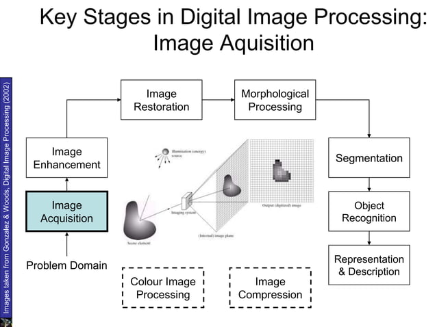Fundamentals of Image Processing & Components.ppt | Photo Editing ...