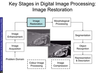 Key Stages in Digital Image Processing:
Image Restoration
Image
Acquisition
Image
Restoration
Morphological
Processing
Segmentation
Representation
& Description
Image
Enhancement
Object
Recognition
Problem Domain
Colour Image
Processing
Image
Compression
Images
taken
from
Gonzalez
&
Woods,
Digital
Image
Processing
(2002)
 