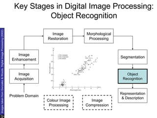 Key Stages in Digital Image Processing:
Object Recognition
Image
Acquisition
Image
Restoration
Morphological
Processing
Segmentation
Representation
& Description
Image
Enhancement
Object
Recognition
Problem Domain
Colour Image
Processing
Image
Compression
Images
taken
from
Gonzalez
&
Woods,
Digital
Image
Processing
(2002)
 