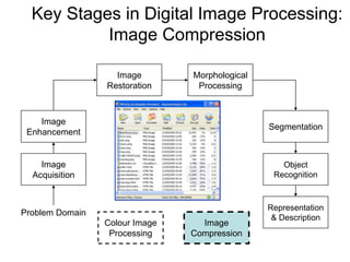 Key Stages in Digital Image Processing:
Image Compression
Image
Acquisition
Image
Restoration
Morphological
Processing
Segmentation
Representation
& Description
Image
Enhancement
Object
Recognition
Problem Domain
Colour Image
Processing
Image
Compression
 