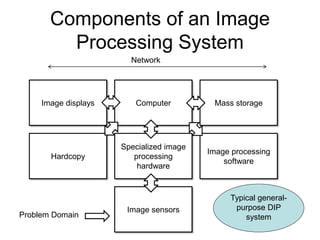 Components of an Image
Processing System
Network
Image displays Computer Mass storage
Hardcopy
Specialized image
processing
hardware
Image processing
software
Image sensors
Problem Domain
Typical general-
purpose DIP
system
 