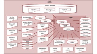 Fundamentals of Information Technology Infrastructure Library | PPTX