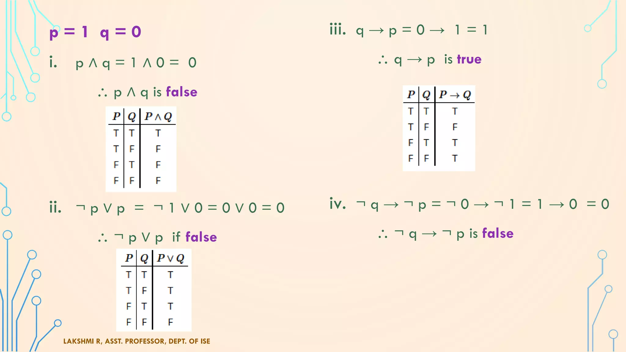 p = 1 q = 0
i. p ∧ q = 1 ∧ 0 = 0
 p ∧ q is false
ii. ¬ p ∨ p = ¬ 1 ∨ 0 = 0 ∨ 0 = 0
 ¬ p ∨ p if false
LAKSHMI R, ASST. PROFESSOR, DEPT. OF ISE
iii. q → p = 0 → 1 = 1
 q → p is true
iv. ¬ q → ¬ p = ¬ 0 → ¬ 1 = 1 → 0 = 0
 ¬ q → ¬ p is false
 