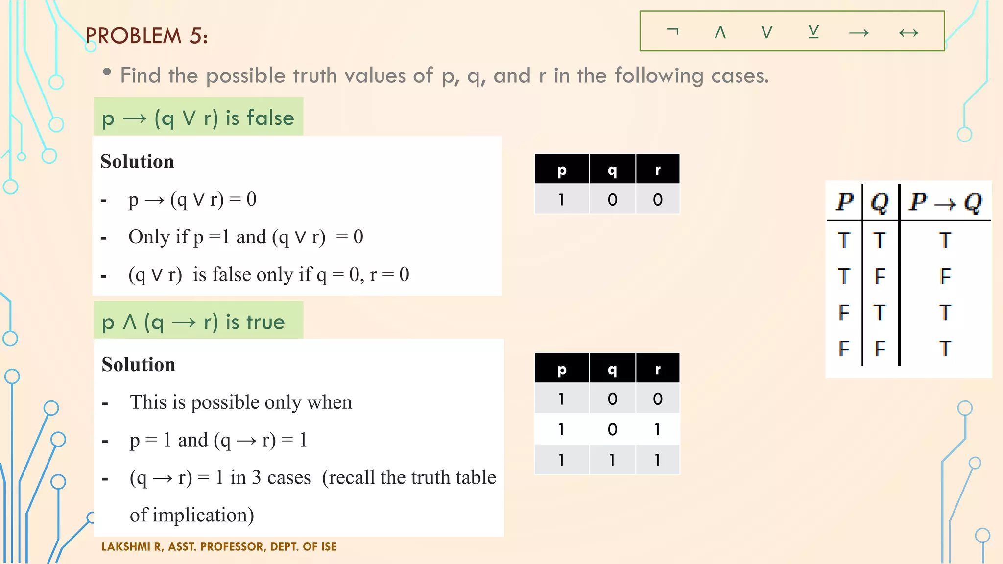 • Find the possible truth values of p, q, and r in the following cases.
LAKSHMI R, ASST. PROFESSOR, DEPT. OF ISE
PROBLEM 5:
p → (q ∨ r) is false
¬ ∧ ∨ ⊻ → ↔
Solution
⁃ p → (q ∨ r) = 0
⁃ Only if p =1 and (q ∨ r) = 0
⁃ (q ∨ r) is false only if q = 0, r = 0
p ∧ (q → r) is true
Solution
⁃ This is possible only when
⁃ p = 1 and (q → r) = 1
⁃ (q → r) = 1 in 3 cases (recall the truth table
of implication)
p q r
1 0 0
p q r
1 0 0
1 0 1
1 1 1
 