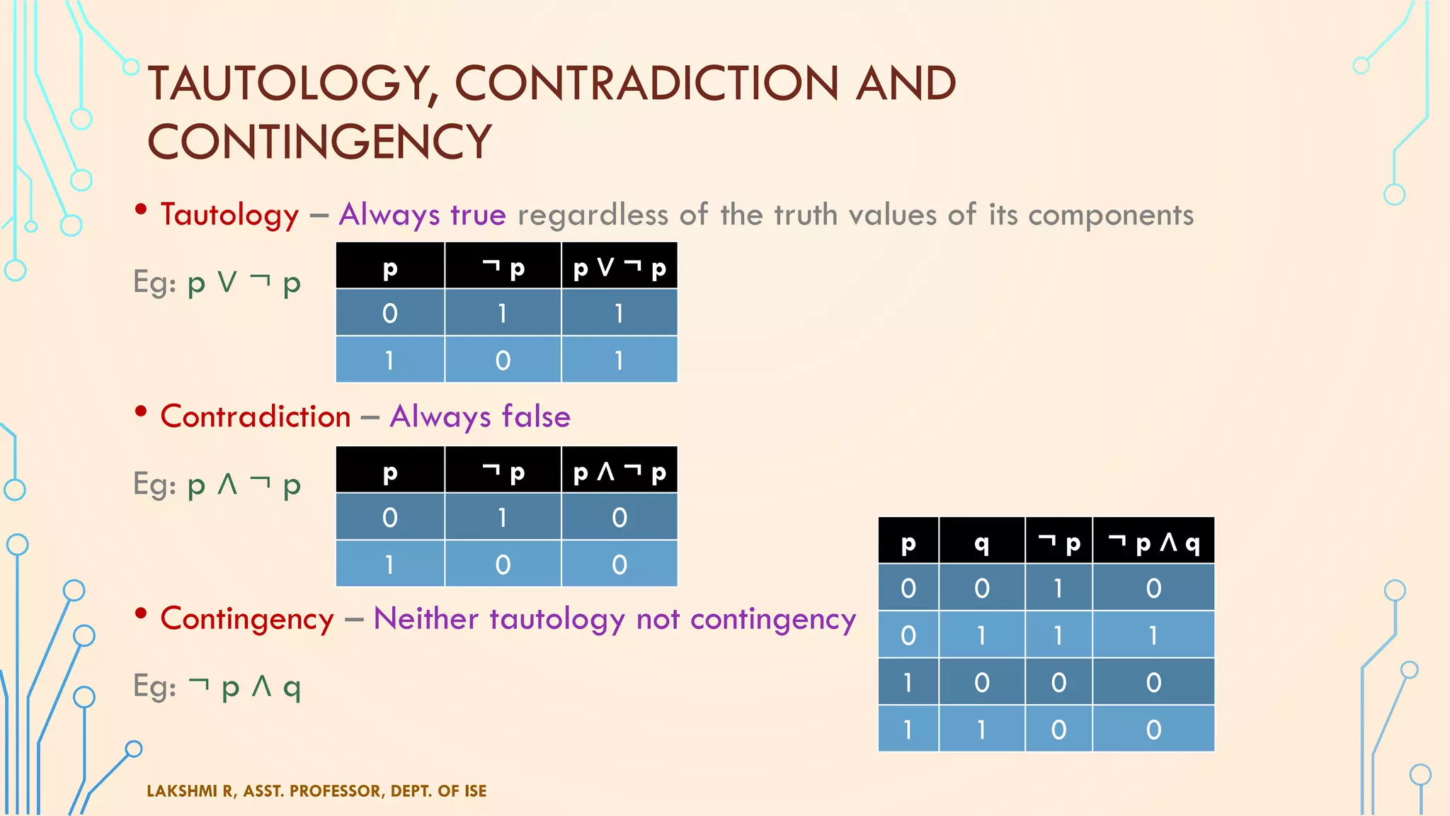 TAUTOLOGY, CONTRADICTION AND
CONTINGENCY
• Tautology – Always true regardless of the truth values of its components
Eg: p ∨ ¬ p
• Contradiction – Always false
Eg: p ∧ ¬ p
• Contingency – Neither tautology not contingency
Eg: ¬ p ∧ q
LAKSHMI R, ASST. PROFESSOR, DEPT. OF ISE
p ¬ p p ∨ ¬ p
0 1 1
1 0 1
p ¬ p p ∧ ¬ p
0 1 0
1 0 0
p q ¬ p ¬ p ∧ q
0 0 1 0
0 1 1 1
1 0 0 0
1 1 0 0
 