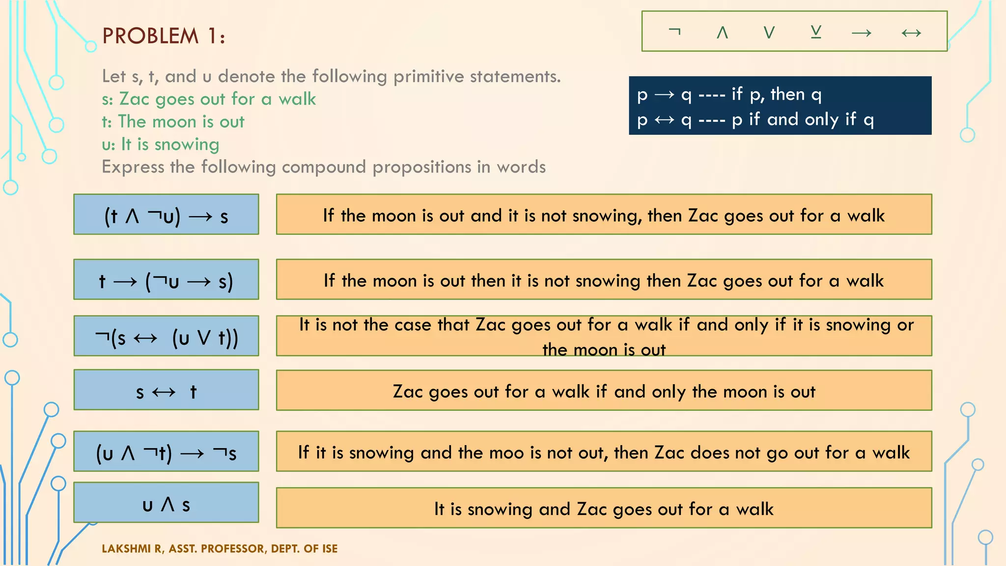 PROBLEM 1:
Let s, t, and u denote the following primitive statements.
s: Zac goes out for a walk
t: The moon is out
u: It is snowing
Express the following compound propositions in words
LAKSHMI R, ASST. PROFESSOR, DEPT. OF ISE
(t ∧ ¬u) → s
¬ ∧ ∨ ⊻ → ↔
If the moon is out and it is not snowing, then Zac goes out for a walk
t → (¬u → s) If the moon is out then it is not snowing then Zac goes out for a walk
¬(s ↔ (u ∨ t))
It is not the case that Zac goes out for a walk if and only if it is snowing or
the moon is out
u ∧ s It is snowing and Zac goes out for a walk
(u ∧ ¬t) → ¬s If it is snowing and the moo is not out, then Zac does not go out for a walk
s ↔ t Zac goes out for a walk if and only the moon is out
p → q ---- if p, then q
p ↔ q ---- p if and only if q
 
