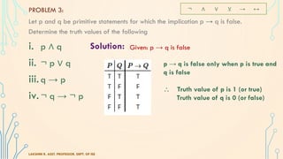 Let p and q be primitive statements for which the implication p → q is false.
Determine the truth values of the following
i. p ∧ q
ii. ¬ p ∨ q
iii.q → p
iv.¬ q → ¬ p
LAKSHMI R, ASST. PROFESSOR, DEPT. OF ISE
PROBLEM 3: ¬ ∧ ∨ ⊻ → ↔
Given: p → q is false
p → q is false only when p is true and
q is false
 Truth value of p is 1 (or true)
Truth value of q is 0 (or false)
Solution:
 