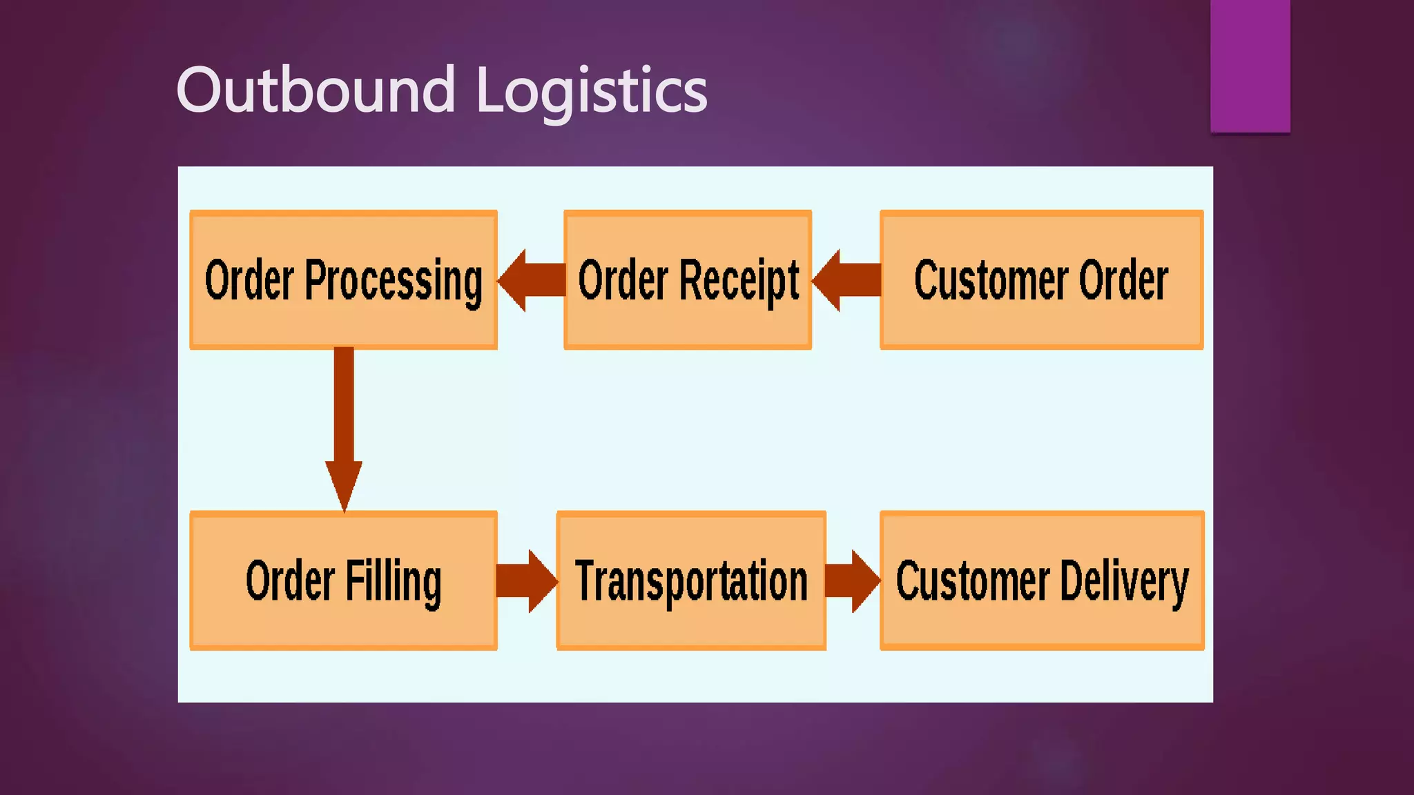Fundamentals of Logistics.pptx