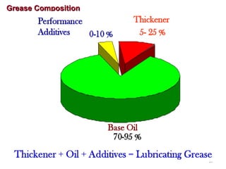 Fundamentals of Lubricants details about lubricant process starting ...