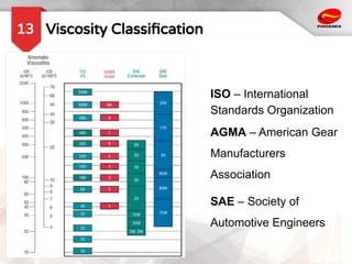 Viscosity Classiﬁcation
13
ISO – International
Standards Organization
AGMA – American Gear
Manufacturers
Association
SAE – Society of
Automotive Engineers
 
