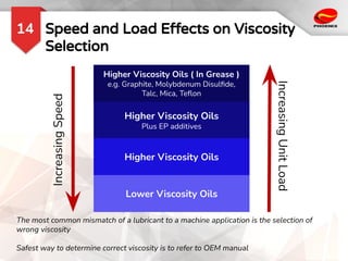 Speed and Load Effects on Viscosity
Selection
14
Higher Viscosity Oils ( In Grease )
e.g. Graphite, Molybdenum Disulﬁde,
Talc, Mica, Teﬂon
Higher Viscosity Oils
Plus EP additives
Higher Viscosity Oils
Lower Viscosity Oils
Increasing
Speed
Increasing
Unit
Load
The most common mismatch of a lubricant to a machine application is the selection of
wrong viscosity
Safest way to determine correct viscosity is to refer to OEM manual
 