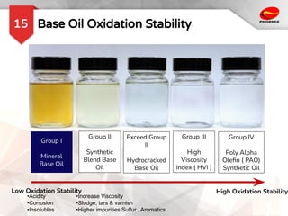 Base Oil Oxidation Stability
15
Group I
Mineral
Base Oil
Group II
Synthetic
Blend Base
Oil
Exceed Group
II
Hydrocracked
Base Oil
Group III
High
Viscosity
Index ( HVI )
Group IV
Poly Alpha
Oleﬁn ( PAO)
Synthetic Oil
High Oxidation Stability
Low Oxidation Stability
•Acidity
•Corrosion
•Insolubles
•Increase Viscosity
•Sludge, tars & varnish
•Higher impurities Sulfur , Aromatics
 