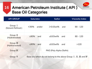 American Petroleum Institute ( API )
Base Oil Categories
16
API GROUP Saturates Sulfur Viscosity Index
Group Ⅰ
(Solvent Reﬁned )
＜90% and/or ＞0.03wt% and 80 - 120
Group Ⅱ
(Hydrotreated)
≥90% and ≤0.03wt% and 80 - 120
Group Ⅲ
(Hydrocracked)
≥90% and ≤0.03wt% and >120
Group Ⅳ PAO (Poly Alpha Oleﬁn)
Group Ⅴ Base oils which do not belong to the above Group Ⅰ, Ⅱ, Ⅲ and Ⅳ
 