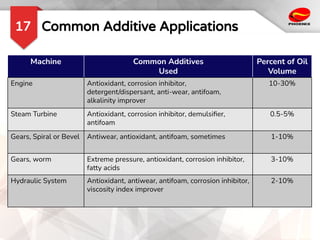 Common Additive Applications
17
Machine Common Additives
Used
Percent of Oil
Volume
Engine Antioxidant, corrosion inhibitor,
detergent/dispersant, anti-wear, antifoam,
alkalinity improver
10-30%
Steam Turbine Antioxidant, corrosion inhibitor, demulsiﬁer,
antifoam
0.5-5%
Gears, Spiral or Bevel Antiwear, antioxidant, antifoam, sometimes 1-10%
Gears, worm Extreme pressure, antioxidant, corrosion inhibitor,
fatty acids
3-10%
Hydraulic System Antioxidant, antiwear, antifoam, corrosion inhibitor,
viscosity index improver
2-10%
 