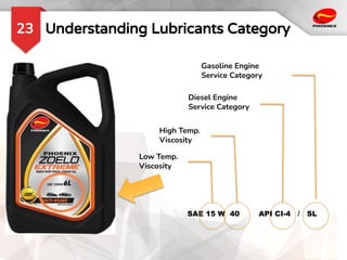 SAE 15 W 40 API CI-4 / SL
Low Temp.
Viscosity
High Temp.
Viscosity
Diesel Engine
Service Category
Gasoline Engine
Service Category
Understanding Lubricants Category
23
 