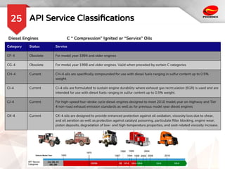 API Service Classiﬁcations
25
Category Status Service
CF-4 Obsolete For model year 1994 and older engines
CG-4 Obsolete For model year 1998 and older engines. Valid when preceded by certain C categories
CH-4 Current CH-4 oils are speciﬁcally compounded for use with diesel fuels ranging in sulfur content up to 0.5%
weight.
CI-4 Current CI-4 oils are formulated to sustain engine durability where exhaust gas recirculation (EGR) is used and are
intended for use with diesel fuels ranging in sulfur content up to 0.5% weight.
CJ-4 Current For high-speed four-stroke cycle diesel engines designed to meet 2010 model year on-highway and Tier
4 non-road exhaust emission standards as well as for previous model year diesel engines
CK-4 Current CK-4 oils are designed to provide enhanced protection against oil oxidation, viscosity loss due to shear,
and oil aeration as well as protection against catalyst poisoning, particulate ﬁlter blocking, engine wear,
piston deposits, degradation of low- and high-temperature properties, and soot-related viscosity increase.
Diesel Engines C “ Compression” Ignited or “Service” Oils
 