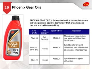 Phoenix Gear Oils
29
SAE
Grade
Oil
Category
Speciﬁcations Application
75W-90
Full
Synthetic
API GL-5
Manual gear transmissions,
rear axles and differentials,
hypoid gears
80W-90 /
85W-140
Mineral
API GL-5
Spiral bevel and hypoid
differentials, and oil-lubricated
steering axle wheel bearings
90 / 140 Mineral
API GL-4 Spiral bevel and hypoid
differentials
PHOENIX GEAR OILS is formulated with a sulfur-phosphorus
extreme pressure additive technology that provides good
thermal and oxidation stability
 