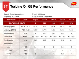 Turbine Oil 68 Performance
37
Brand: Peter Brotherhood Speed: 1800 rpm
Capacity: 2000 kW Sump Volume: 2000 liters
Parameters Limits Aug ‘19 Feb ‘20 Mar ‘20 Sep ‘20 Jun ‘21
OIL RUNNING HOURS 0 706 1425 4033 4476
Viscosity @40 C >57.8, <78.2 64.54 67.2 68.06 68.22 69.42
Viscosity @100 C >7.31, <9.89 8/967 8.797 9.465 9.134 9.186
Water Content 0.05 - 0.05 0.05 0.05 -
Flash Point 190 C No Flash No Flash No Flash No Flash No Flash
Acid Number <2.0 0.05 0.09 0.17 0.11 0.1
Wear Metals
Iron <100 0.1 4 3 0.4 1
Copper <50 0 <1 <1 0 <1
Nickel <150 0 <1 <1 0.2 <1
 