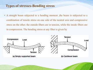 Types of stresses-Bending stress
• A straight beam subjected to a bending moment ,the beam is subjected to a
combination of tensile stress on one side of the neutral axis and compressive
stress on the other. the outside fibers are in tension, while the inside fibers are
in compression. The bending stress at any fiber is given by
 