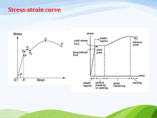 Stress-strain curve
 